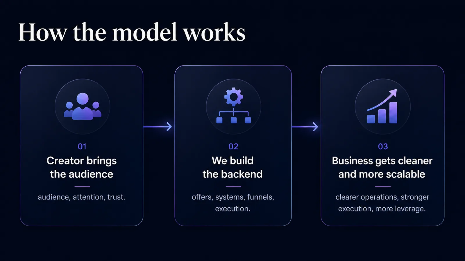 How the model works — a simple 3-step path to a cleaner, more scalable creator business