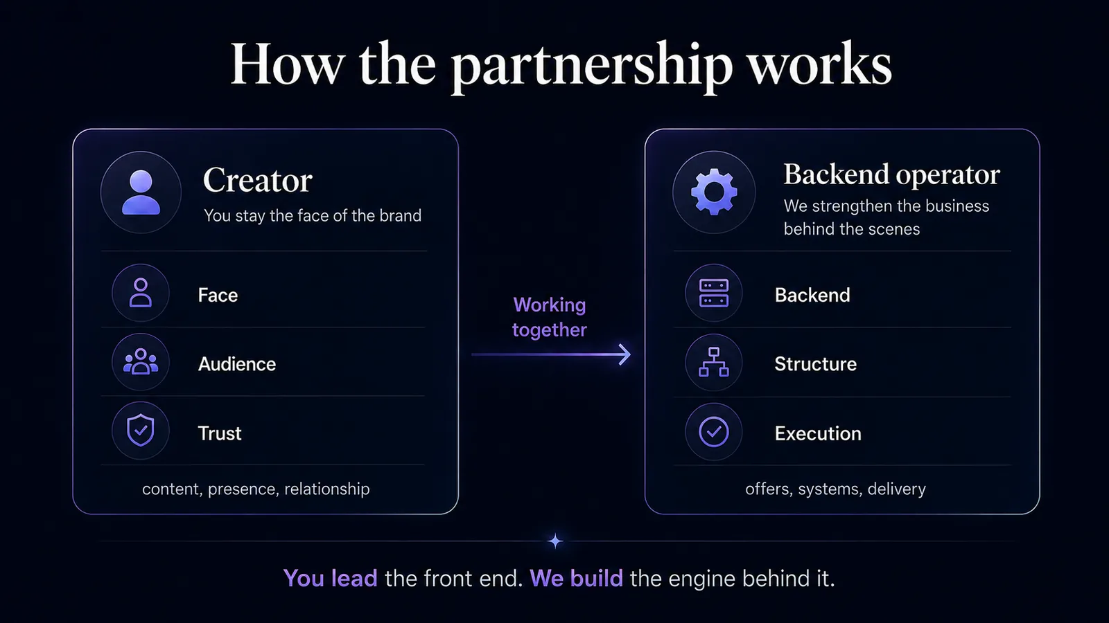 How the partnership works — creator stays the face, operator strengthens the backend
